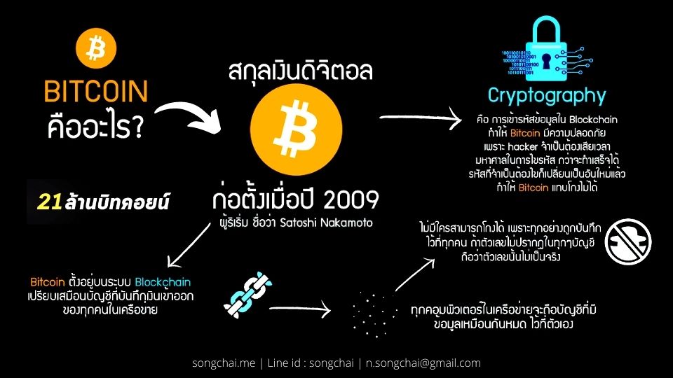 บิดคอยน์ Bitcoin 