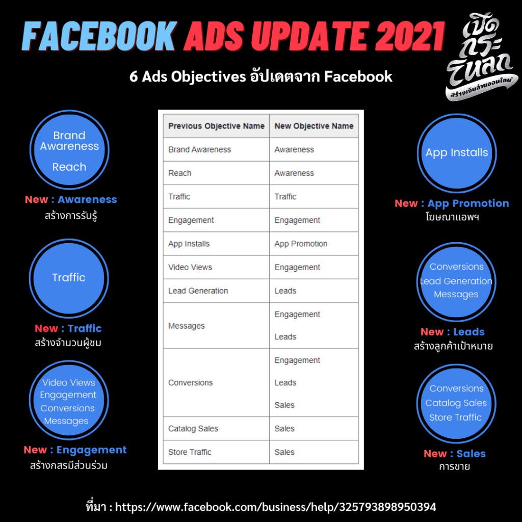 Facebook ADS Update 2021 - ทรงชัย ณะอำภัย Songchai's Blog